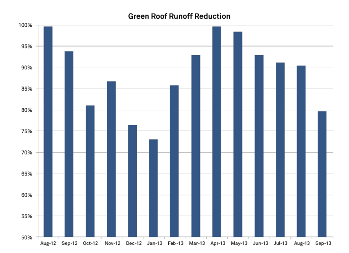 Visualized data of the 87% annualized runoff reduction at Phipps Conservatory green roof site in Pittsburgh, PA